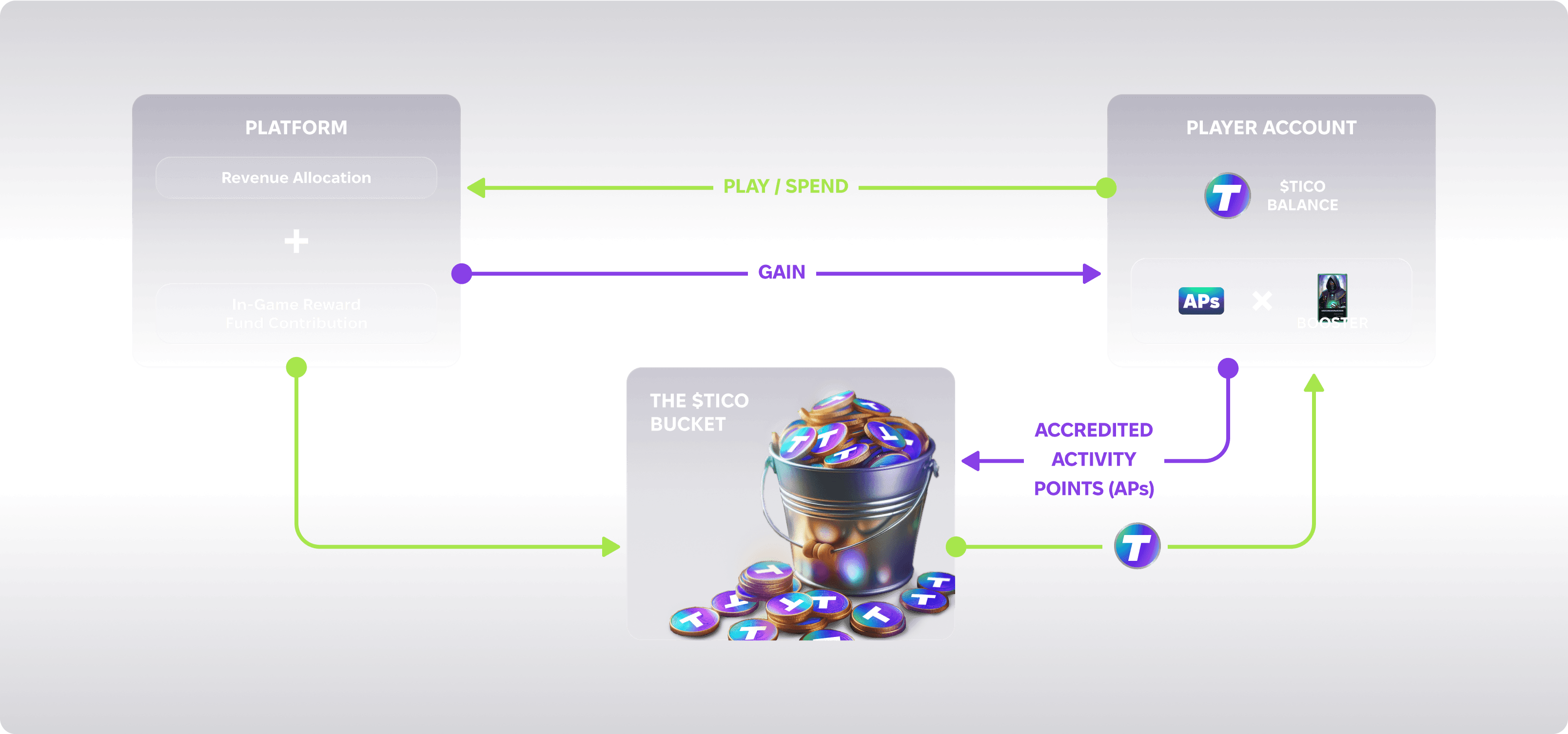 Rewards Diagram